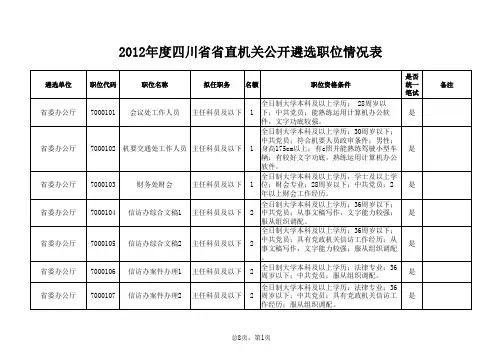 2012年度四川省省直机关公开遴选职位情况表