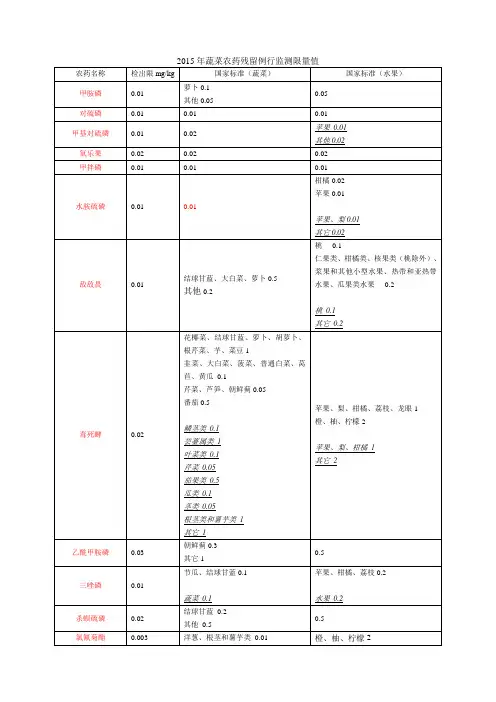 蔬菜水果例行监测限量值-2015(22种,据GB 2763-2014)