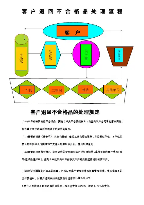 客户退回不合格品处理流程