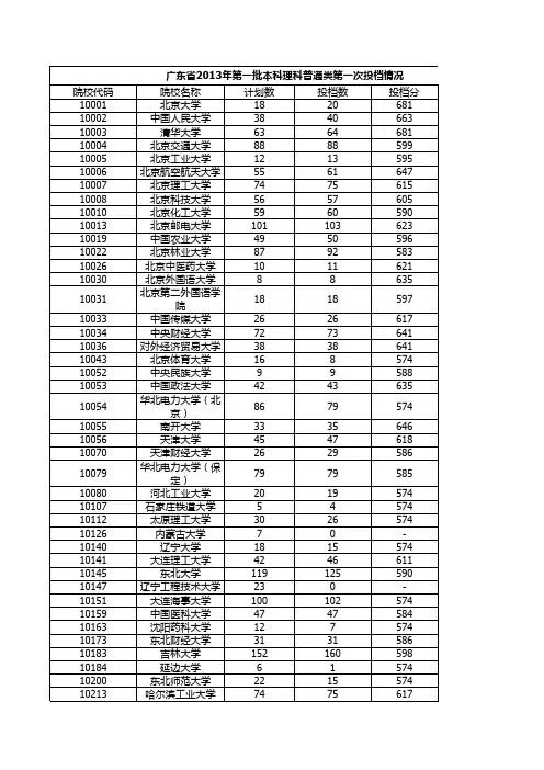 2013年各院校在广东一本录取分数线(理科)