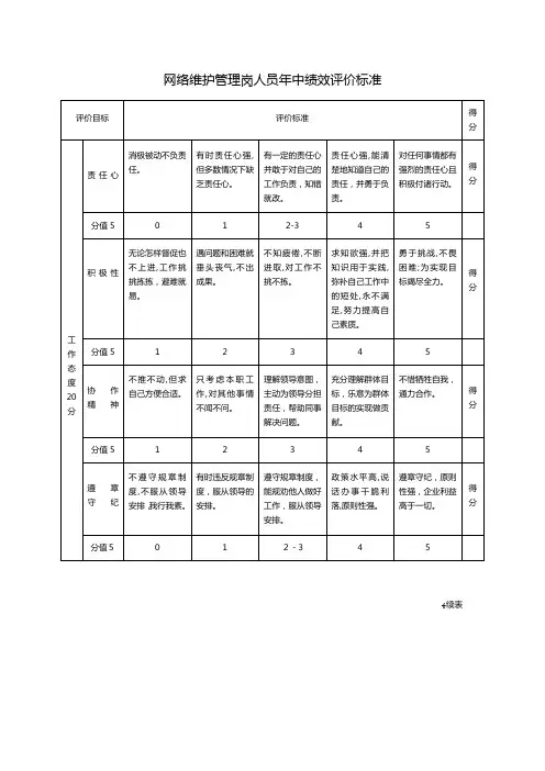 网络管理员绩效考核标准