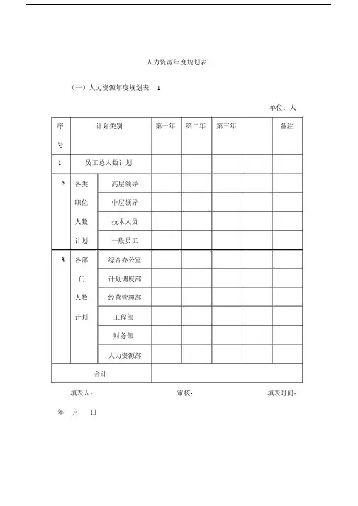 人力资源年度规划表.doc