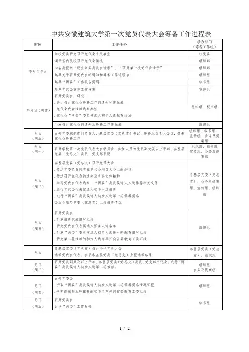中共安徽建筑大学第一次党员代表大会筹备工作进程表