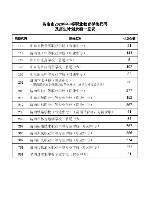 济南市2020年中等职业教育学校代码 及招生计划余额一览表
