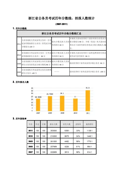 浙江省公务员考试历年分数线、招报人数统计(2007-2011)