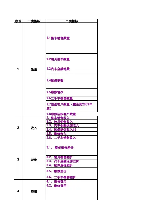 汽车KPI指标
