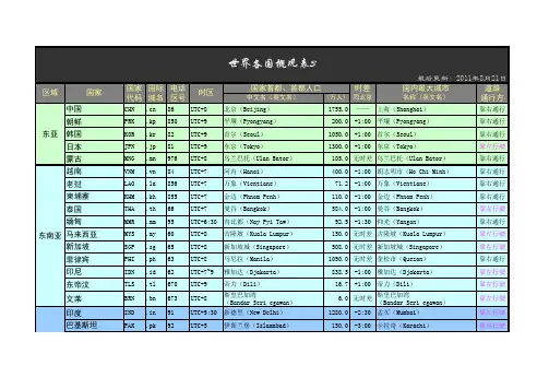 世界各国代码域名区号时区时差首都最大城市概况总表