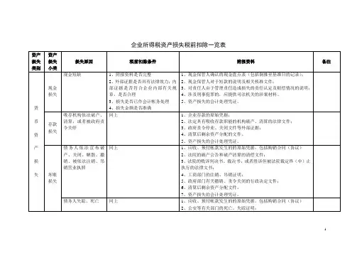 企业所得税资产损失税前扣除一览表