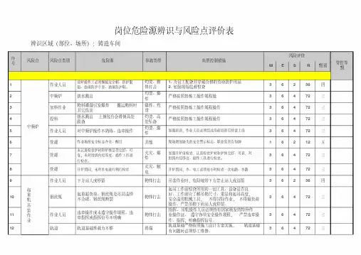 新版铸造车间岗位危险源辨识与风险点评价表-精选.pdf