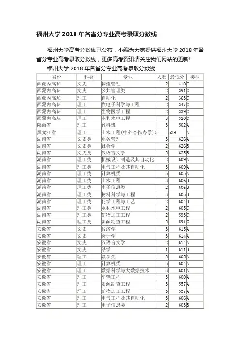 福州大学2018年各省分专业高考录取分数线