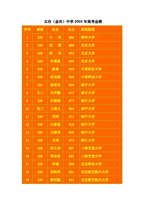 太谷金谷中学高考金榜