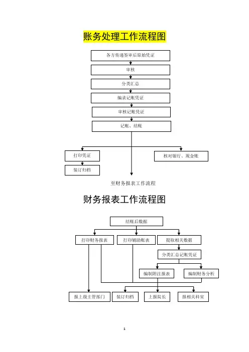 人民医院财务处理工作流程图