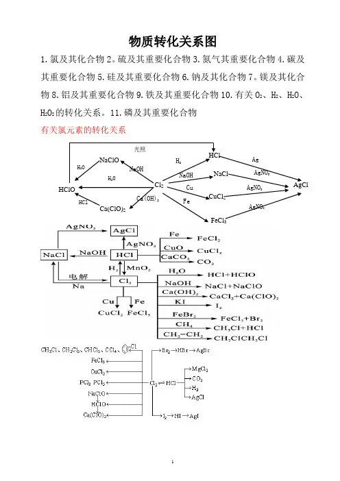 物质转化关系图