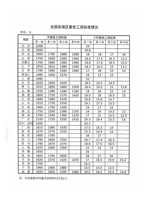 2020年全国各地区最低工资标准实行地区一览表