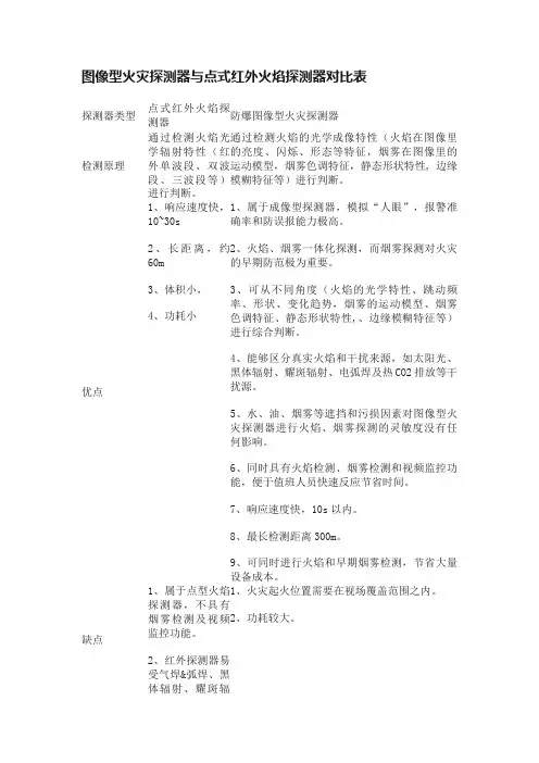 图像型火灾探测器与点式红外火焰探测器对比表