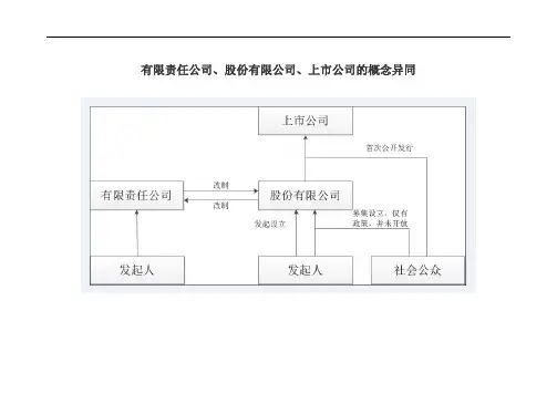 有限责任公司、股份有限公司、上市公司的概念异同