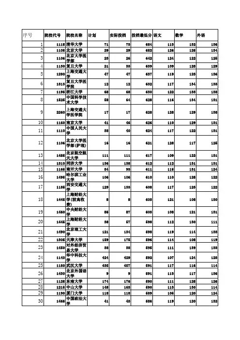 2013年河南省理科一本投档线排序版