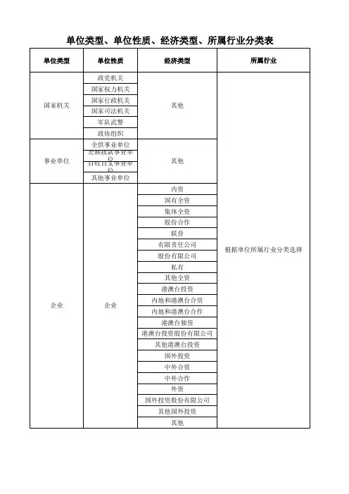 单位类型、住房公积金单位性质、经济类型、所属行业分类表