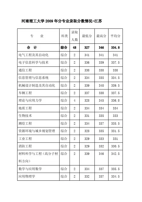 河南理工大学2009年分专业录取分数情况-江苏