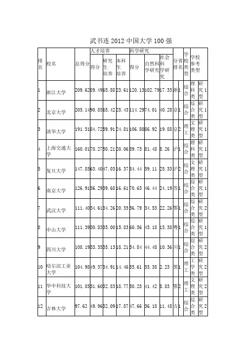 2012大学排名