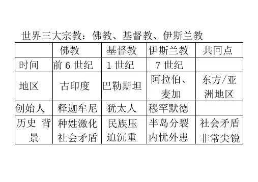 世界三大宗教(表格-板书)