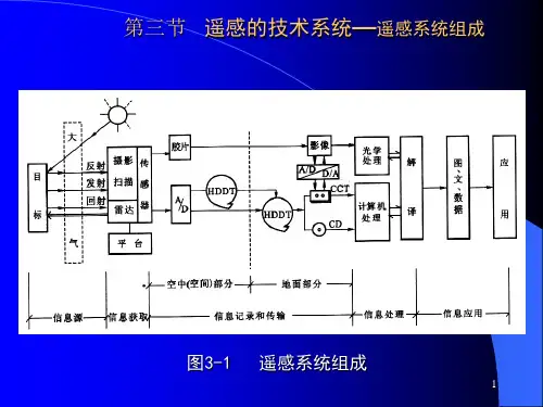 遥感的技术系统PPT课件