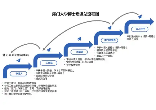 厦门大学博士后进站流程图