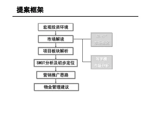 合富辉煌济南市名仕大厦项目发展提案PPT