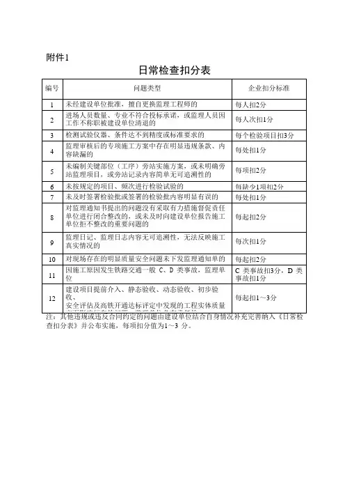 铁总日常检查及不良行为认定、扣分表