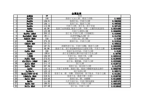金属盐表