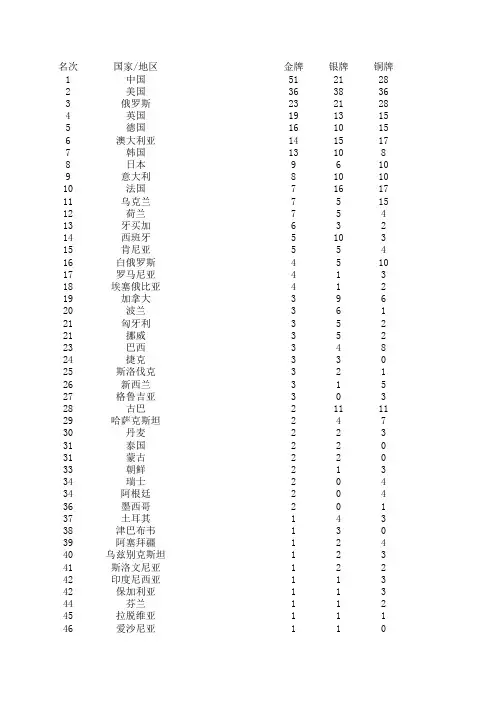 2008年奥运会奖牌榜