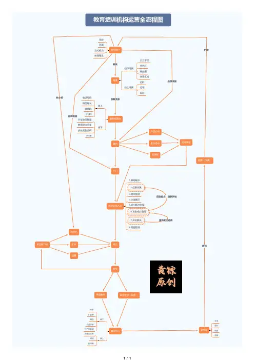 教育培训机构-运营全流程图(原创).pdf