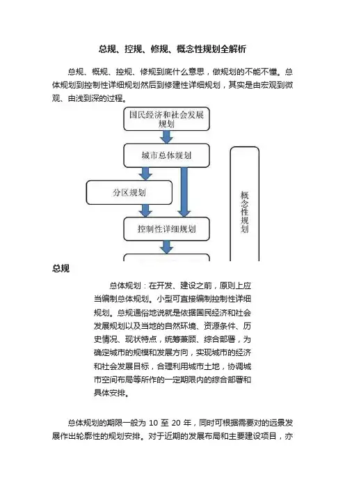 总规、控规、修规、概念性规划全解析