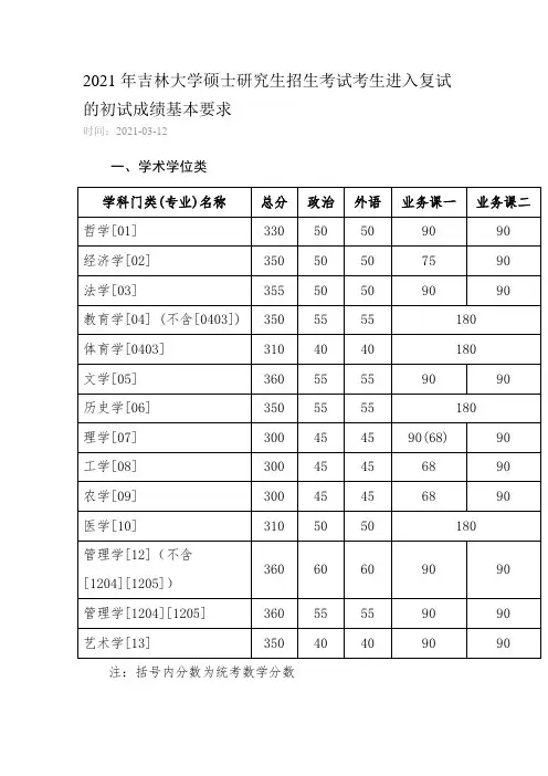 2021年吉林大学硕士研究生招生考试考生进入复试的初试成绩基本要求