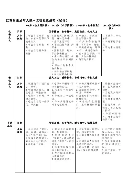 江苏省未成年人基本文明礼仪规范(试行)_2014319144312924