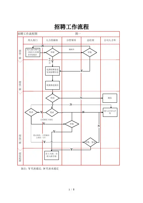 招聘工作相关流程及表格