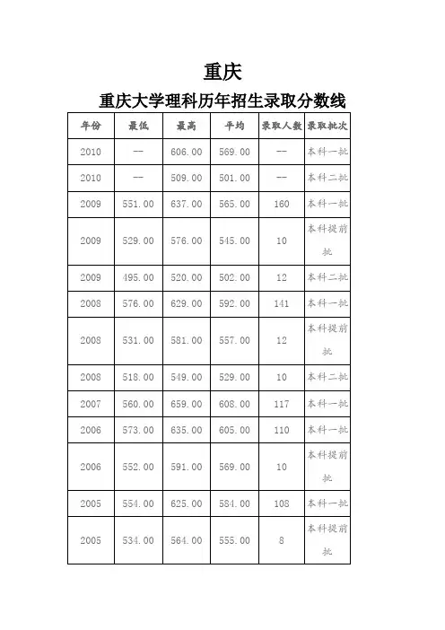 重庆各高校2005——2010录取分数线