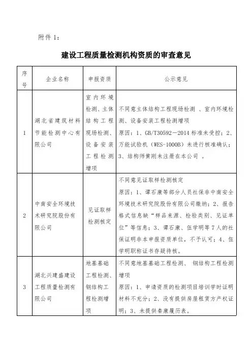 建设工程质量检测机构资质的审查意见