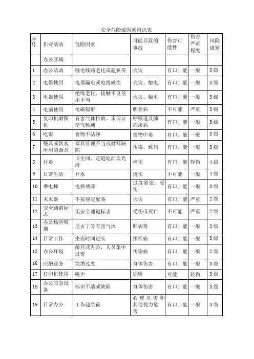 安全危险源因素辨识表