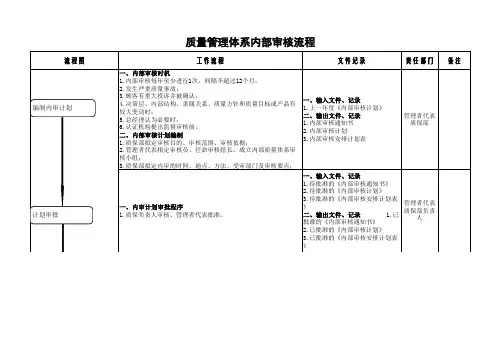 内部审核流程
