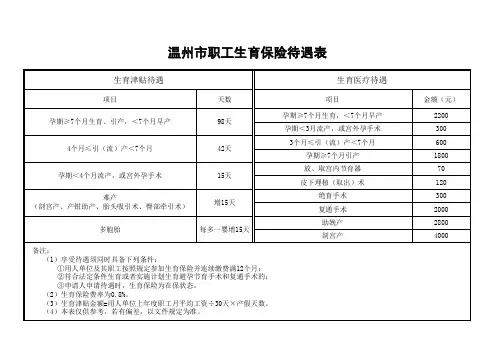 温州市职工生育保险待遇表