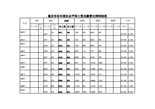 重庆历年社会平均工资工资及社保交费比例