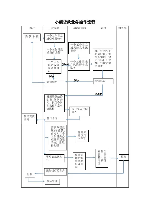 小额贷款业务操作流程图