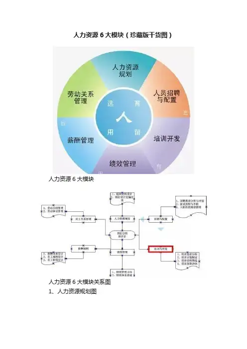 人力资源6大模块（珍藏版干货图）