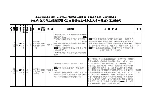 红河州2013年拔尖乡土人才推荐公示表(第五届)