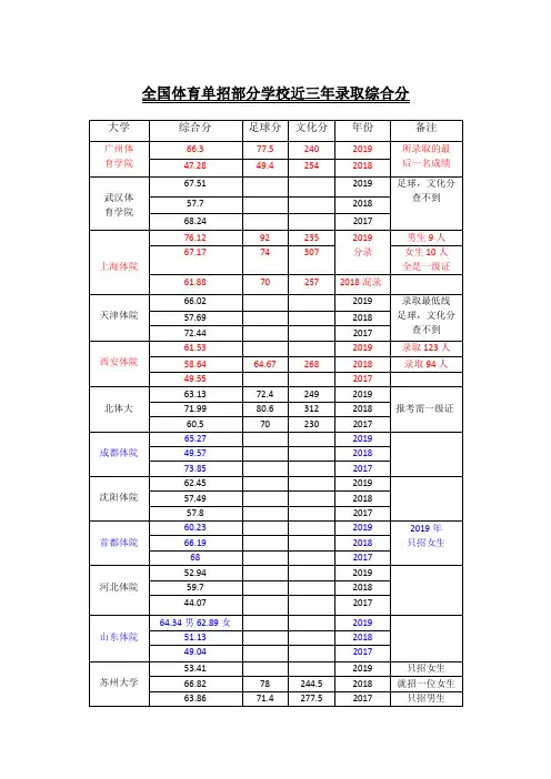 全国体育单招部分学校近三年录取综合分