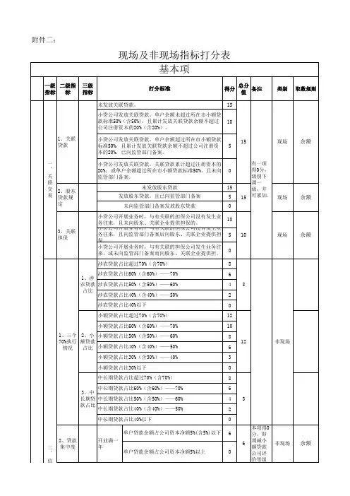 银行监管评级打分表(指标分类)