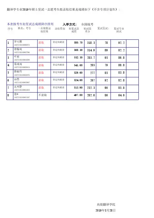 2019上海外国语大学高级翻译学院硕士研究生一志愿录取结果