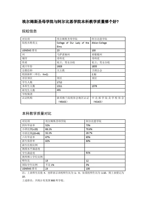 埃尔姆斯圣母学院与阿尔比恩学院本科教学质量对比