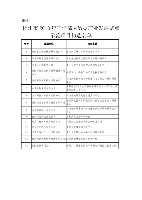 杭州市2018年工信部大数据产业发展试点示范项目初选-杭州市经信委